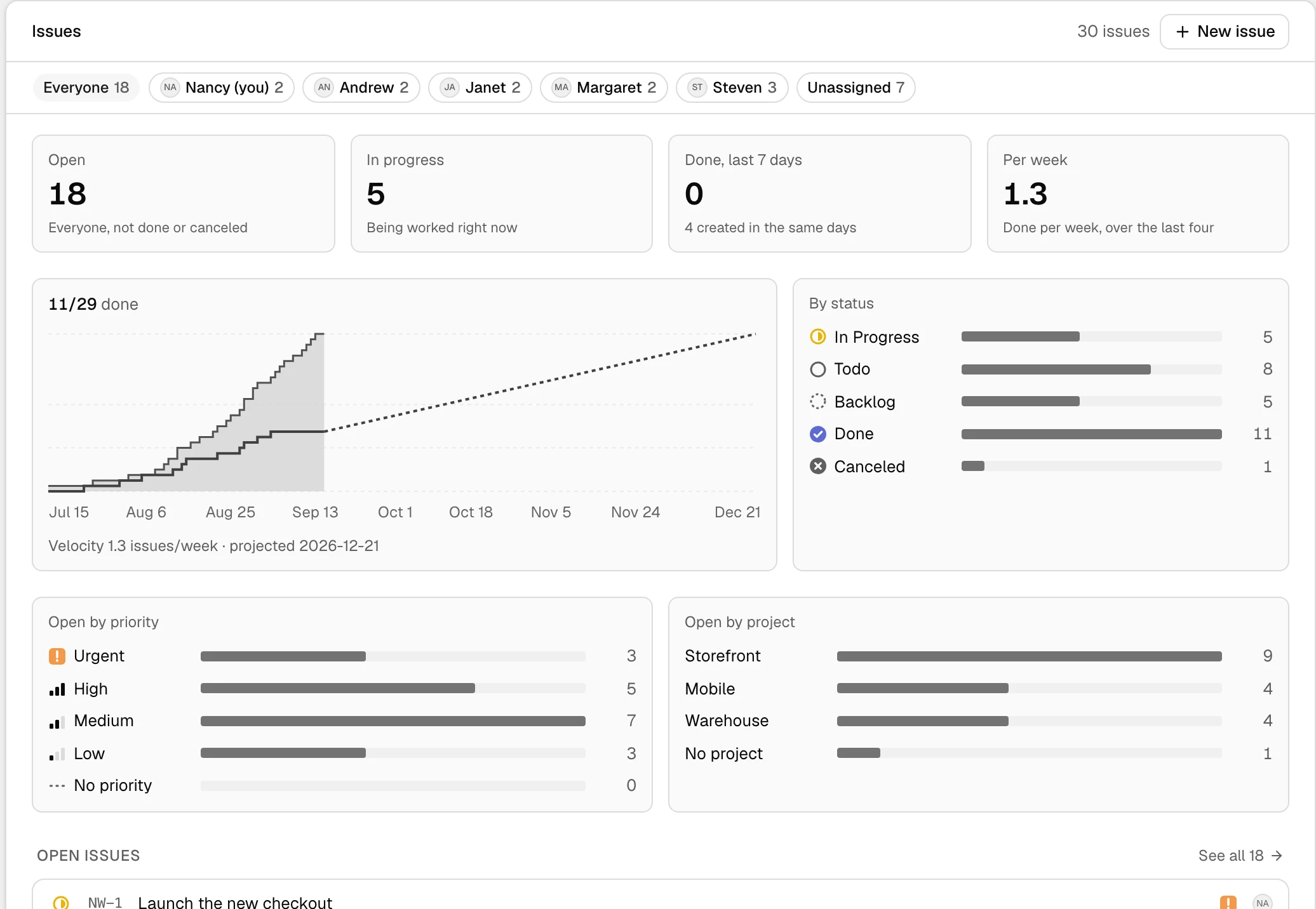 The Issues dashboard: a chip per person, tiles for open, in progress and done, a scope and completion graph, and breakdowns by status, priority and project