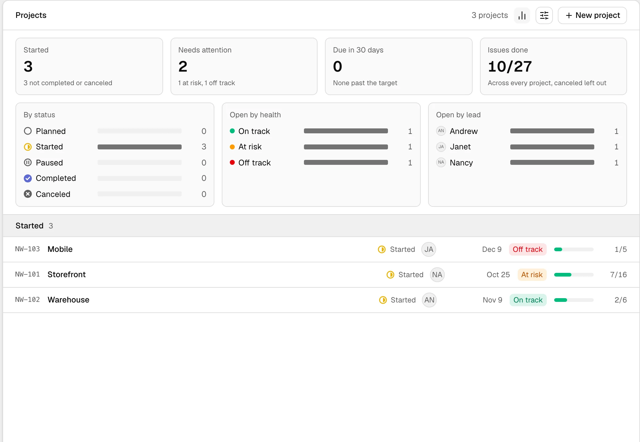 The Projects page with its summary band: started, needs attention, due in 30 days, issues done, and the projects by status, health and lead